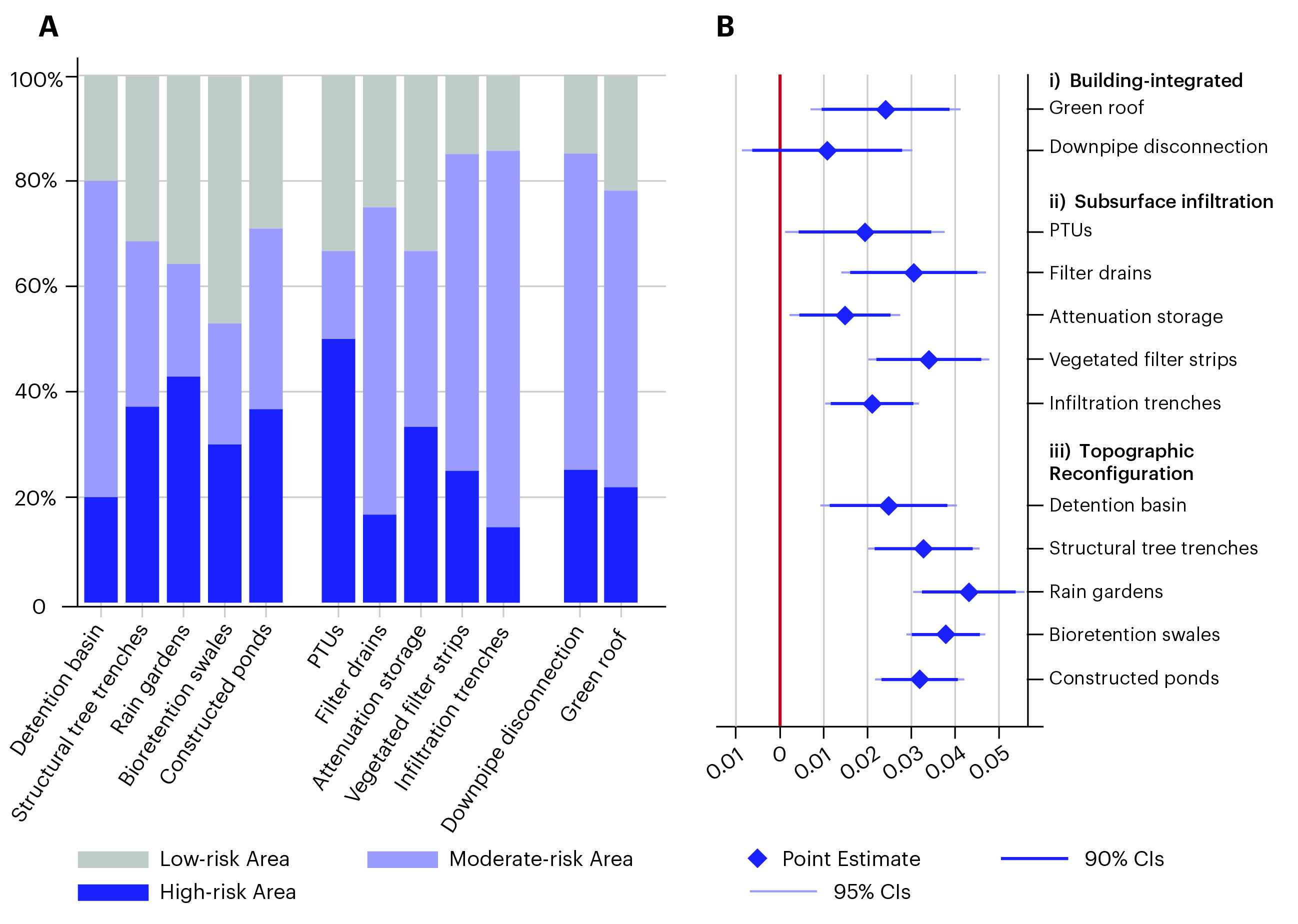 Charts comparing sustainable drainage types and their estimated housing-price effects