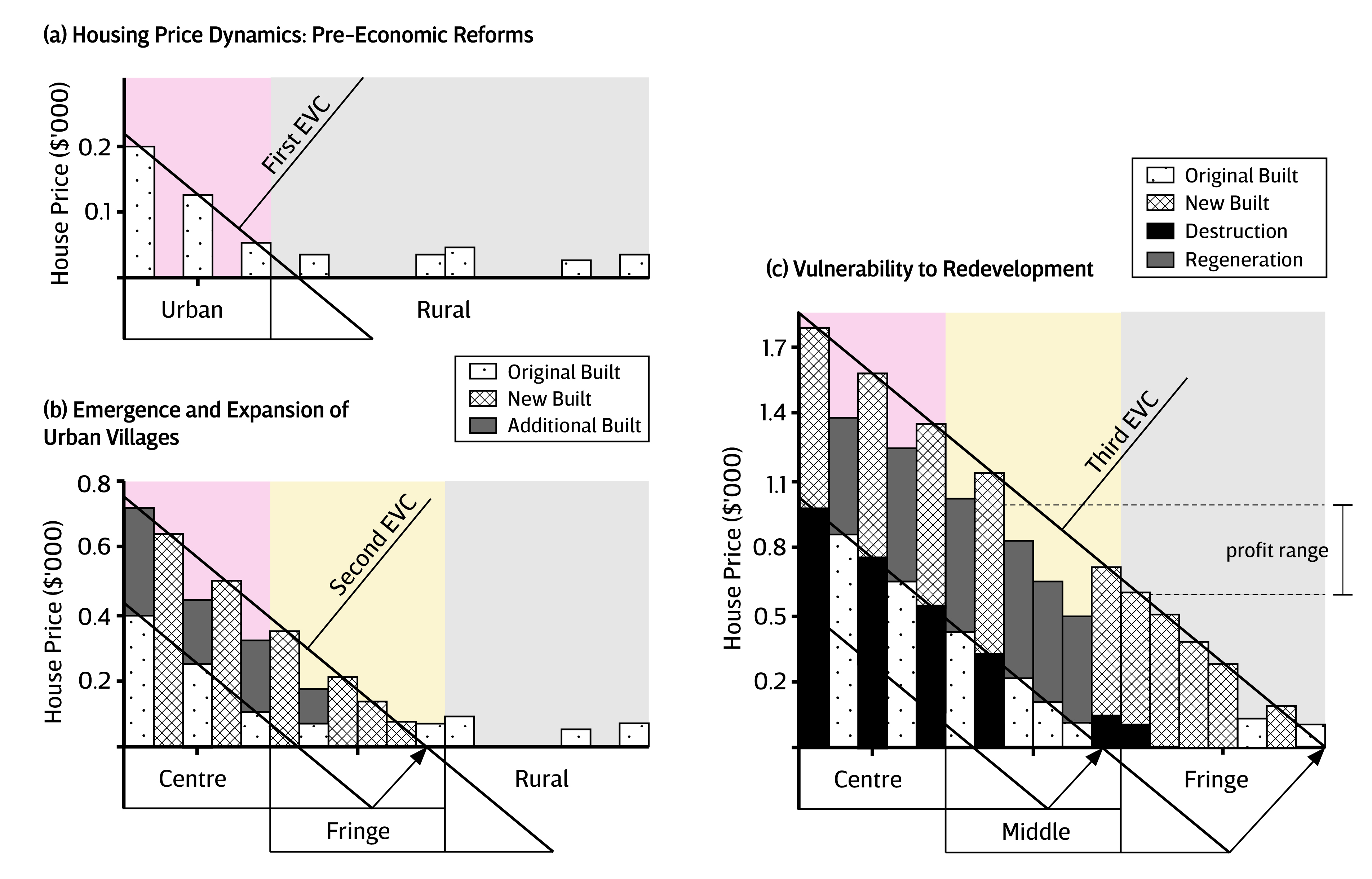 Three-stage conceptual diagram showing housing-price dynamics, urban-village expansion, and redevelopment vulnerability
