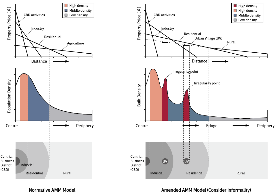 Diagrams comparing a normative urban density model with an amended model containing urban villages