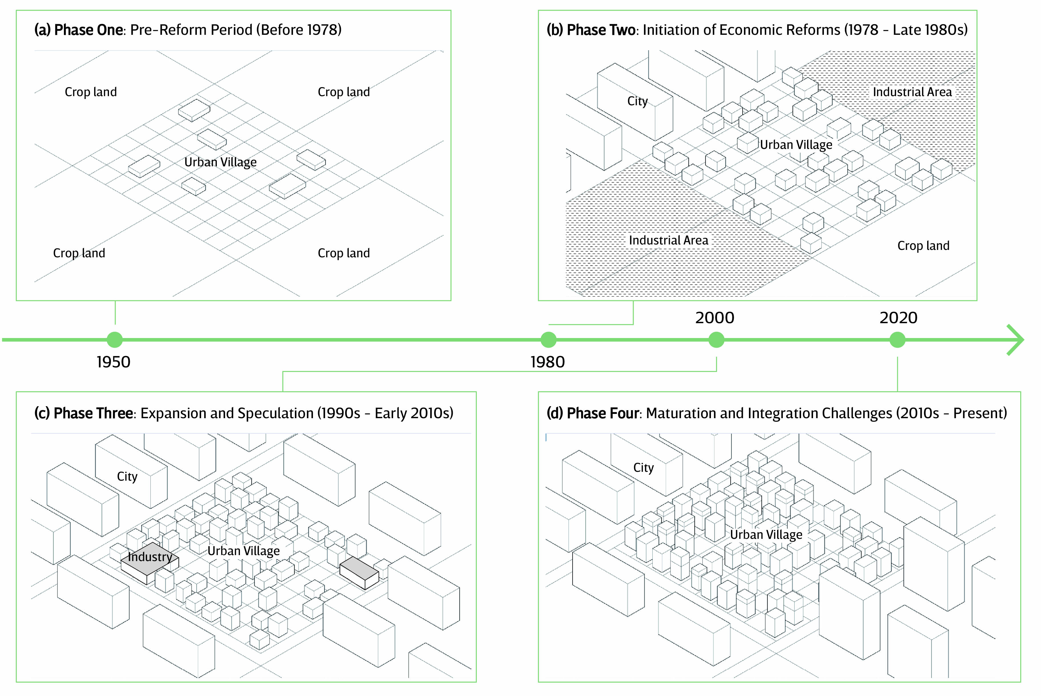 Four-stage diagram showing the evolution of Shenzhen urban villages from cropland to dense urban enclaves